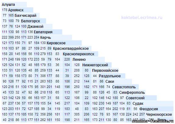Определить растояния между городами Крыма